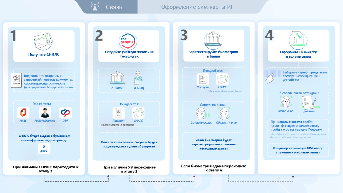 Новая форма оформления симкарт для иностранных граждан